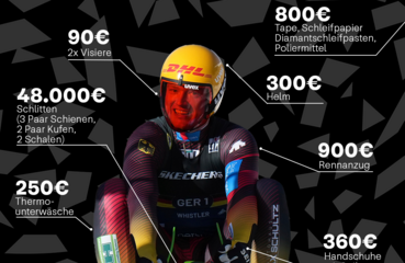 Kostengrafik Max Langenhan