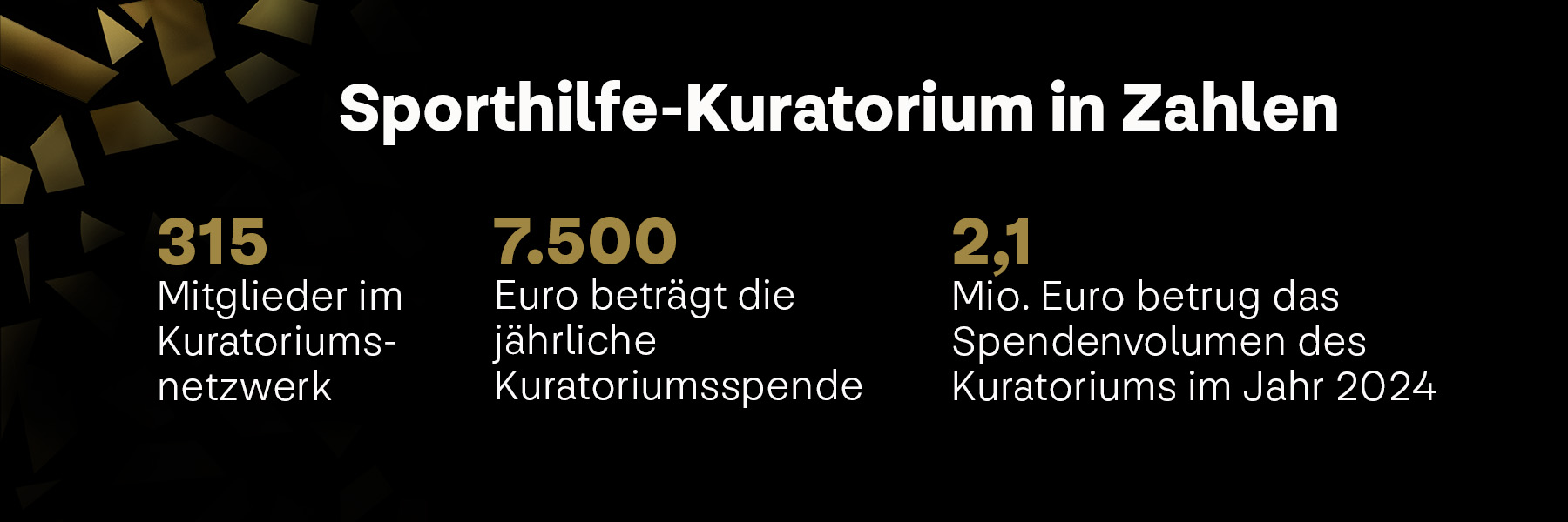 Grafik mit der Überschrift „Sporthilfe-Kuratorium in Zahlen“. Genannt werden drei Kennzahlen: 315 Mitglieder im Kuratoriumsnetzwerk, 7.500 Euro jährliche Kuratoriumsspende und ein Spendenvolumen von 2,1 Millionen Euro im Jahr 2024. Die Darstellung erfolgt auf schwarzem Hintergrund mit goldenen grafischen Elementen.